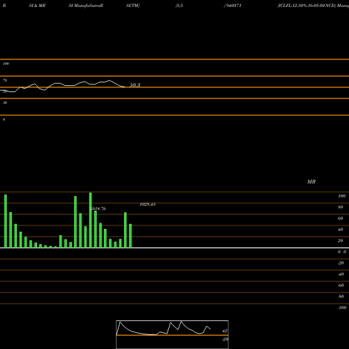 RSI & MRSI charts ICLFL-12.50%-16-05-30-NCD 940371 share BSE Stock Exchange 