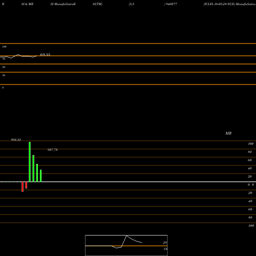 RSI & MRSI charts ICLFL-16-05-28-NCD 940377 share BSE Stock Exchange 