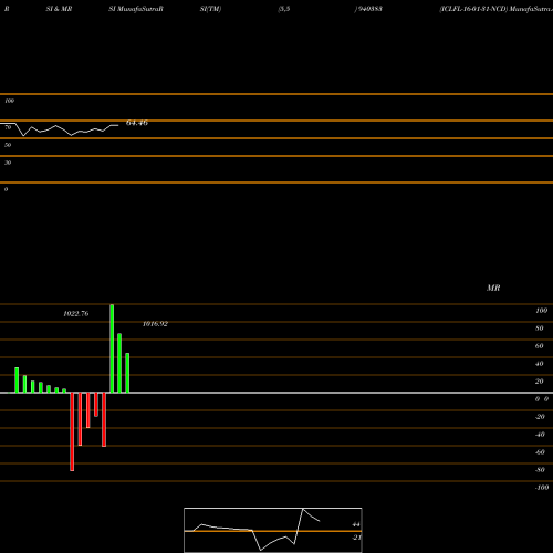 RSI & MRSI charts ICLFL-16-01-31-NCD 940383 share BSE Stock Exchange 