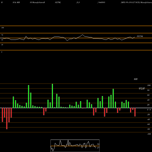 RSI & MRSI charts MFL-9%-19-5-27-NCD 940385 share BSE Stock Exchange 