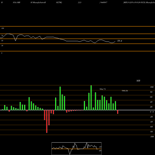 RSI & MRSI charts MFL-9.25%-19-5-28-NCD 940387 share BSE Stock Exchange 
