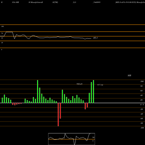 RSI & MRSI charts MFL-9.45%-19-5-30-NCD 940389 share BSE Stock Exchange 