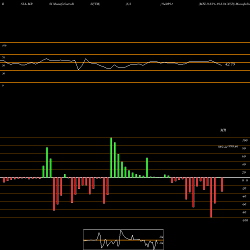 RSI & MRSI charts MFL-9.55%-19-5-31-NCD 940391 share BSE Stock Exchange 