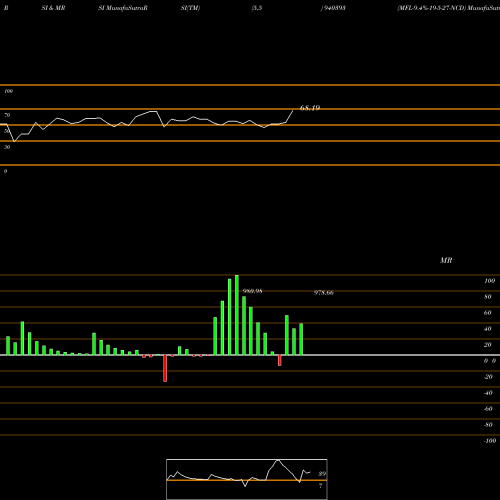 RSI & MRSI charts MFL-9.4%-19-5-27-NCD 940393 share BSE Stock Exchange 