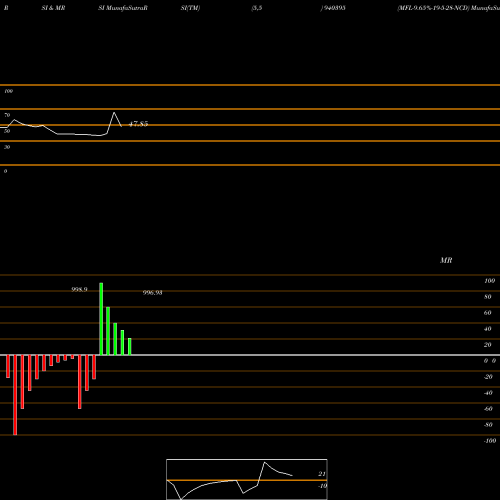 RSI & MRSI charts MFL-9.65%-19-5-28-NCD 940395 share BSE Stock Exchange 