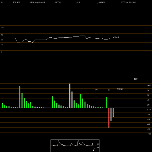 RSI & MRSI charts CCIL-10.5%19-12-26-NCD 940409 share BSE Stock Exchange 