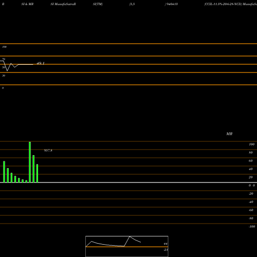 RSI & MRSI charts CCIL-11.3%-20-6-28-NCD 940413 share BSE Stock Exchange 