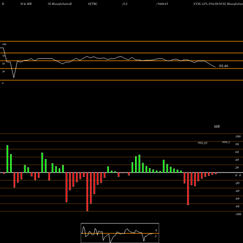 RSI & MRSI charts CCIL-12%-19-6-30-NCD 940415 share BSE Stock Exchange 