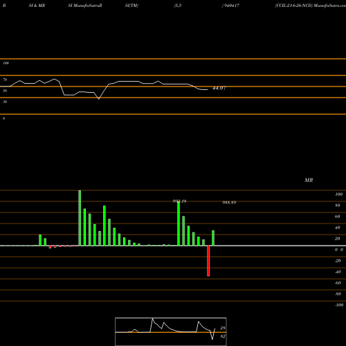 RSI & MRSI charts CCIL-21-6-26-NCD 940417 share BSE Stock Exchange 