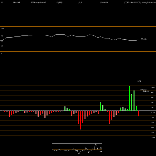 RSI & MRSI charts CCIL-19-4-31-NCD 940421 share BSE Stock Exchange 