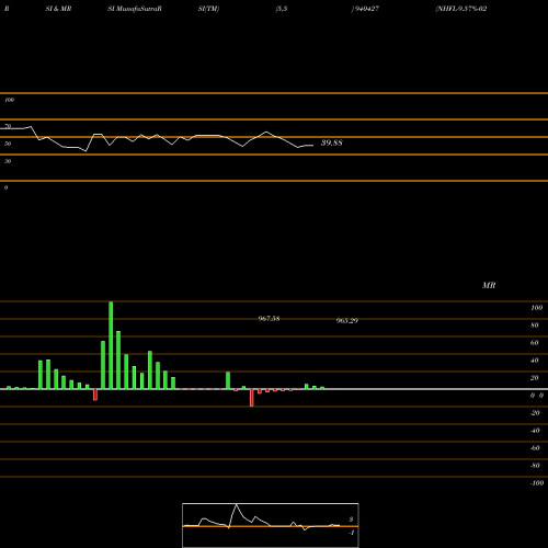 RSI & MRSI charts NHFL-9.57%-02-07-28-NCD 940427 share BSE Stock Exchange 