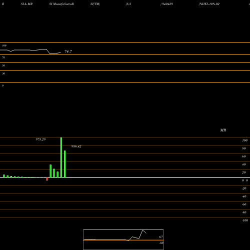 RSI & MRSI charts NHFL-10%-02-07-28-NCD 940429 share BSE Stock Exchange 