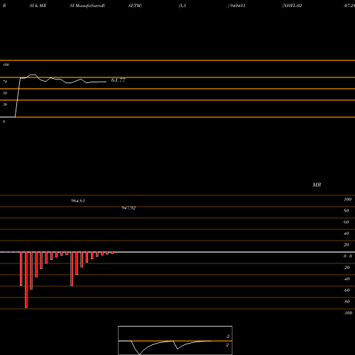RSI & MRSI charts NHFL-02-07-28-NCD 940431 share BSE Stock Exchange 