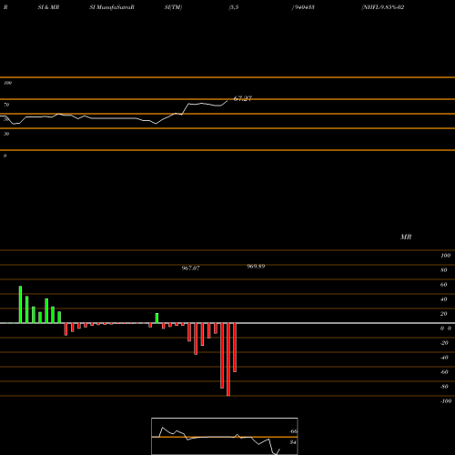 RSI & MRSI charts NHFL-9.85%-02-07-30-NCD 940433 share BSE Stock Exchange 