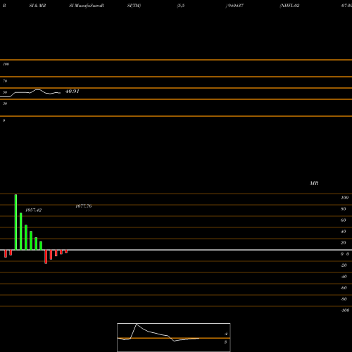 RSI & MRSI charts NHFL-02-07-30-NCD 940437 share BSE Stock Exchange 
