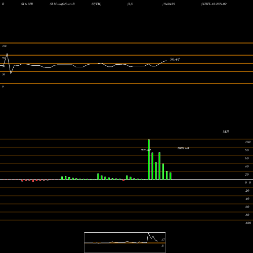 RSI & MRSI charts NHFL-10.25%-02-07-35-NCD 940439 share BSE Stock Exchange 