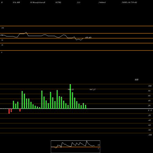 RSI & MRSI charts NHFL-10.75%-02-07-35-NCD 940441 share BSE Stock Exchange 