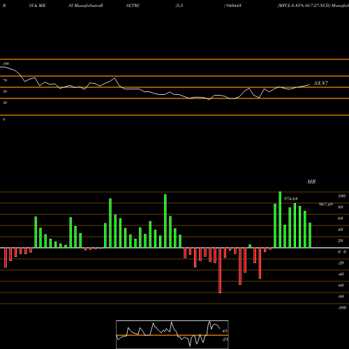 RSI & MRSI charts MFCL-8.85%-16-7-27-NCD 940443 share BSE Stock Exchange 