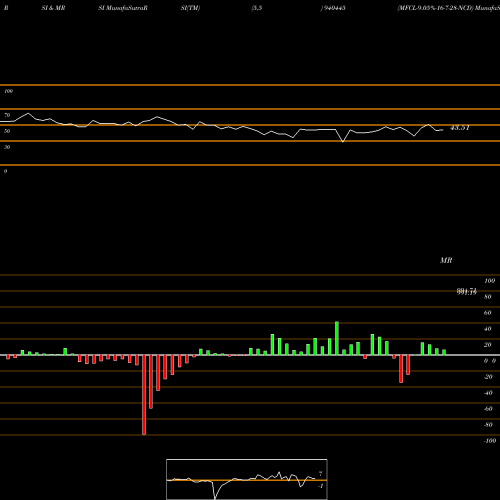 RSI & MRSI charts MFCL-9.05%-16-7-28-NCD 940445 share BSE Stock Exchange 