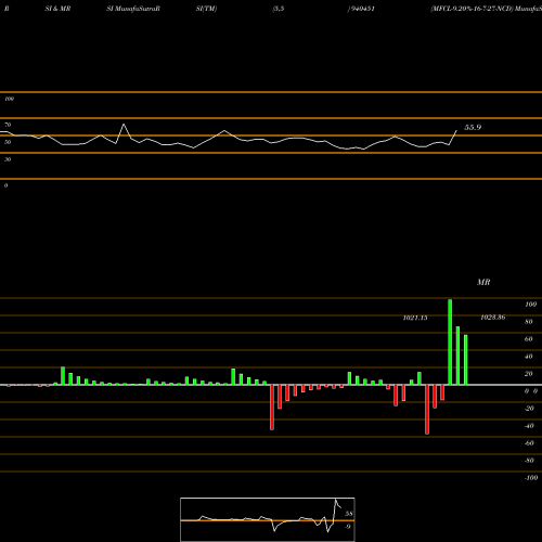 RSI & MRSI charts MFCL-9.20%-16-7-27-NCD 940451 share BSE Stock Exchange 