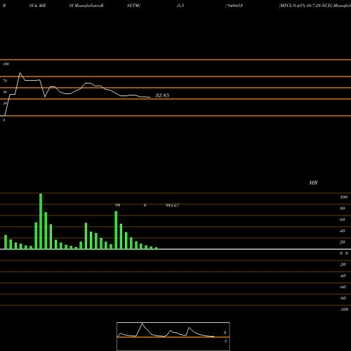 RSI & MRSI charts MFCL-9.45%-16-7-28-NCD 940453 share BSE Stock Exchange 