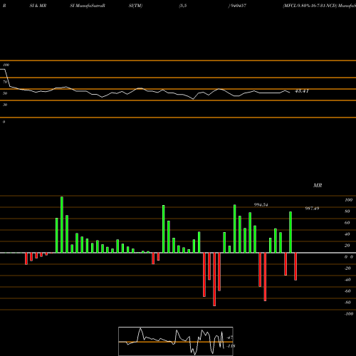 RSI & MRSI charts MFCL-9.80%-16-7-31-NCD 940457 share BSE Stock Exchange 