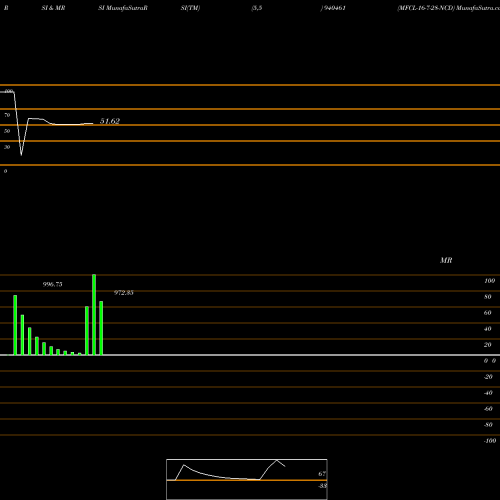RSI & MRSI charts MFCL-16-7-28-NCD 940461 share BSE Stock Exchange 