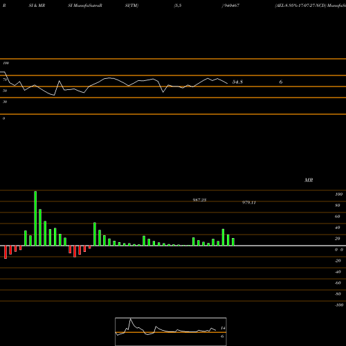 RSI & MRSI charts AEL-8.95%-17-07-27-NCD 940467 share BSE Stock Exchange 