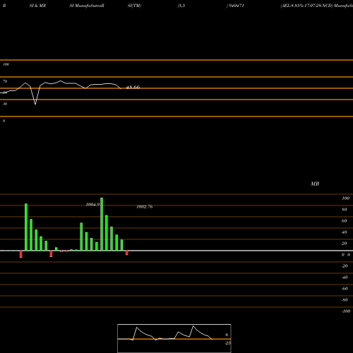 RSI & MRSI charts AEL-8.85%-17-07-28-NCD 940471 share BSE Stock Exchange 