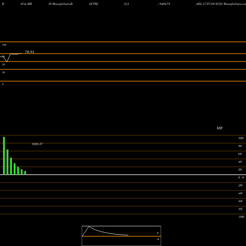 RSI & MRSI charts AEL-17-07-28-NCD 940475 share BSE Stock Exchange 
