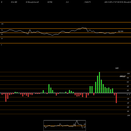 RSI & MRSI charts AEL-9.30%-17-07-30-NCD 940479 share BSE Stock Exchange 