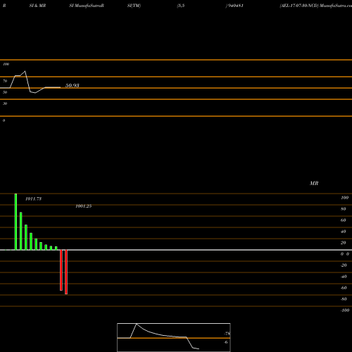 RSI & MRSI charts AEL-17-07-30-NCD 940481 share BSE Stock Exchange 