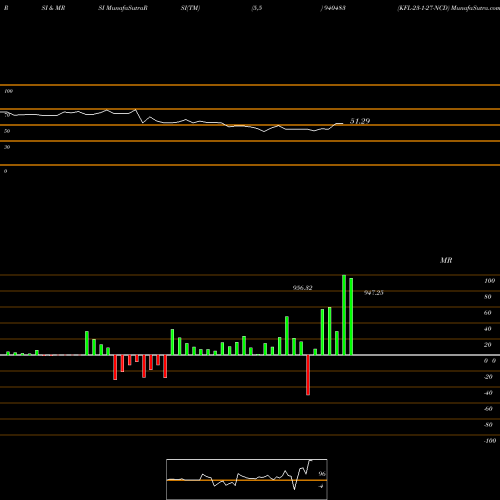 RSI & MRSI charts KFL-23-1-27-NCD 940483 share BSE Stock Exchange 