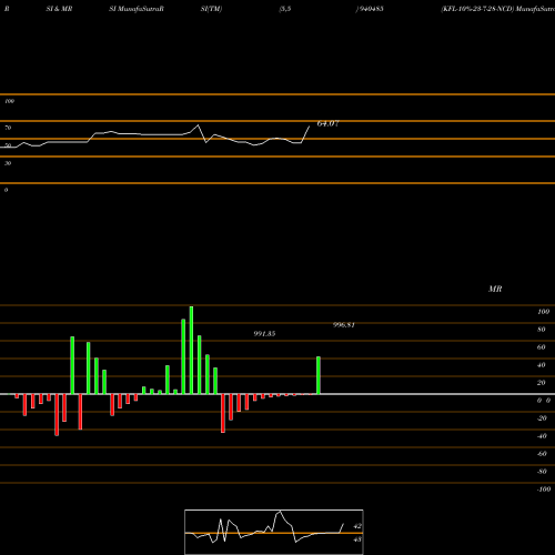 RSI & MRSI charts KFL-10%-23-7-28-NCD 940485 share BSE Stock Exchange 