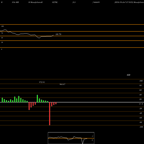 RSI & MRSI charts EFSL-9%-24-7-27-NCD 940489 share BSE Stock Exchange 