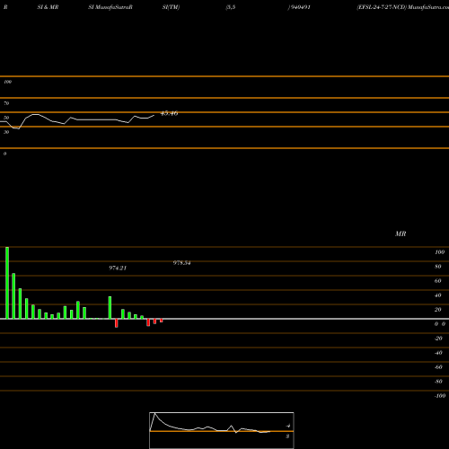 RSI & MRSI charts EFSL-24-7-27-NCD 940491 share BSE Stock Exchange 