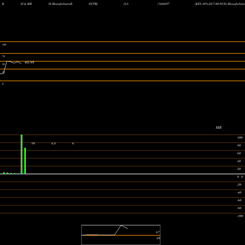 RSI & MRSI charts KFL-10%-23-7-30-NCD 940497 share BSE Stock Exchange 