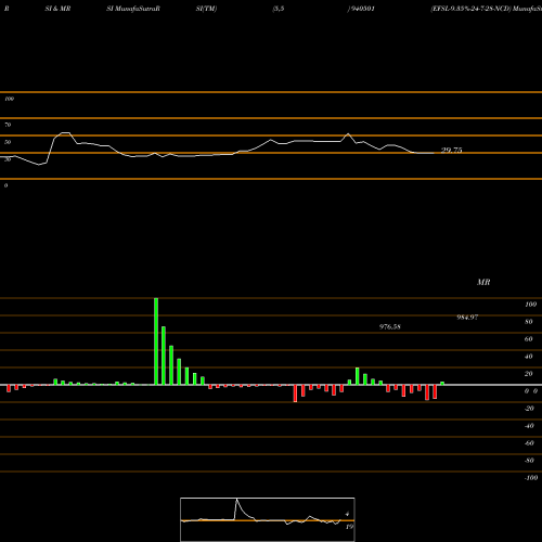 RSI & MRSI charts EFSL-9.35%-24-7-28-NCD 940501 share BSE Stock Exchange 