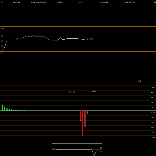 RSI & MRSI charts KFL-23-7-32-NCD 940503 share BSE Stock Exchange 