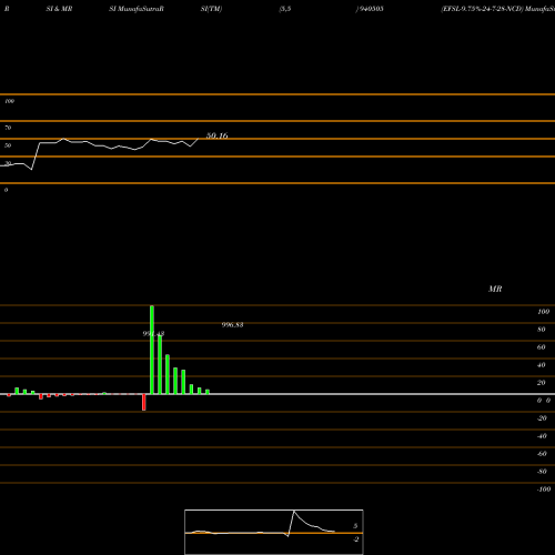 RSI & MRSI charts EFSL-9.75%-24-7-28-NCD 940505 share BSE Stock Exchange 