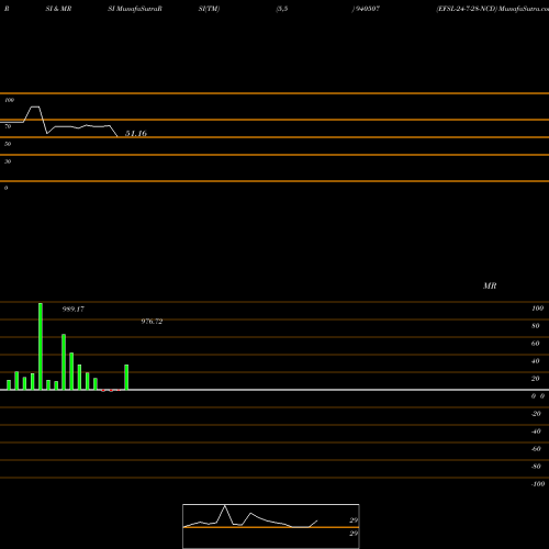 RSI & MRSI charts EFSL-24-7-28-NCD 940507 share BSE Stock Exchange 