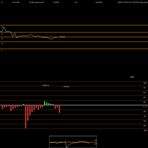 RSI & MRSI charts EFSL-9.80%-24-7-30-NCD 940509 share BSE Stock Exchange 