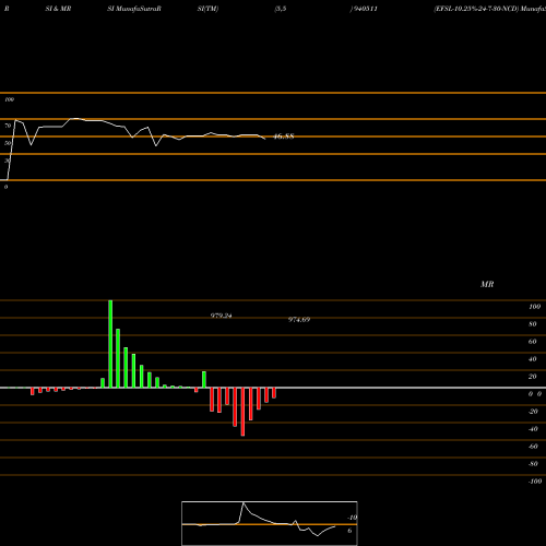 RSI & MRSI charts EFSL-10.25%-24-7-30-NCD 940511 share BSE Stock Exchange 