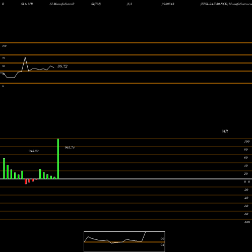 RSI & MRSI charts EFSL-24-7-30-NCD 940513 share BSE Stock Exchange 