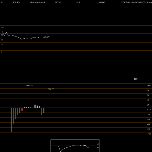 RSI & MRSI charts EFSLD-10.25%-24-7-30-NCD 940515 share BSE Stock Exchange 