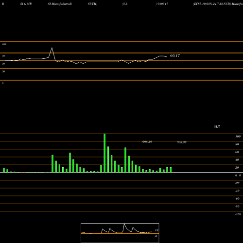 RSI & MRSI charts EFSL-10.03%-24-7-35-NCD 940517 share BSE Stock Exchange 