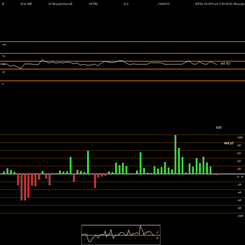 RSI & MRSI charts EFSL-10.50%-24-7-35-NCD 940519 share BSE Stock Exchange 
