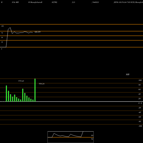 RSI & MRSI charts EFSL-10.5%-24-7-35-NCD 940521 share BSE Stock Exchange 