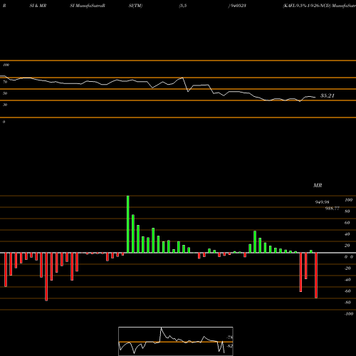 RSI & MRSI charts KAFL-9.5%-1-9-26-NCD 940523 share BSE Stock Exchange 