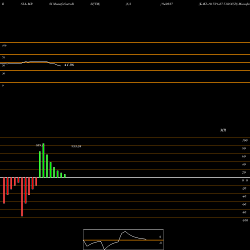RSI & MRSI charts KAFL-10.75%-27-7-30-NCD 940537 share BSE Stock Exchange 